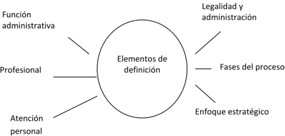 Figura 1.1 Elementos de definición. 