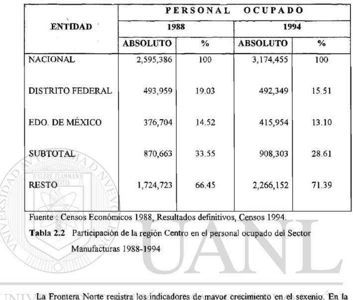 Tabla 2.2 Participación de la región Centro en el personal ocupado del Sector 