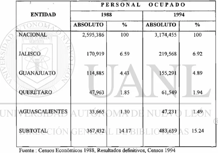 Tabla 2.4 Participación de la región Centro Occidente en el personal ocupado del 