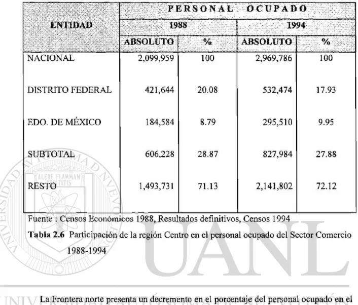 Tabla 2.6 Participación de la región Centro en el personal ocupado del Sector Comercio 