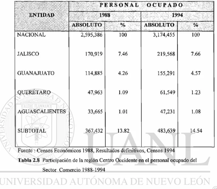 Tabla 2.8 Participación de la región Centro Occidente en el personal ocupado del 
