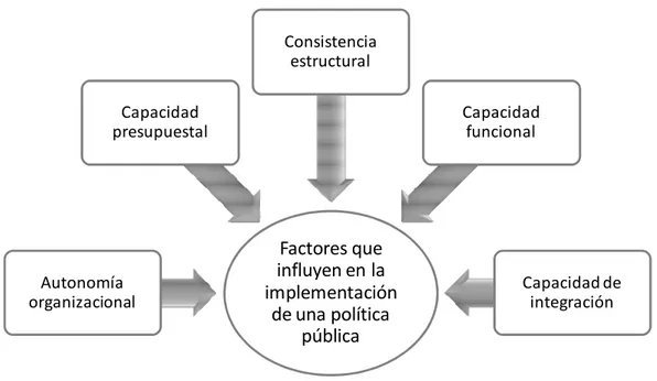 Figura 4. Factores que influyen en la implementación de una política pública