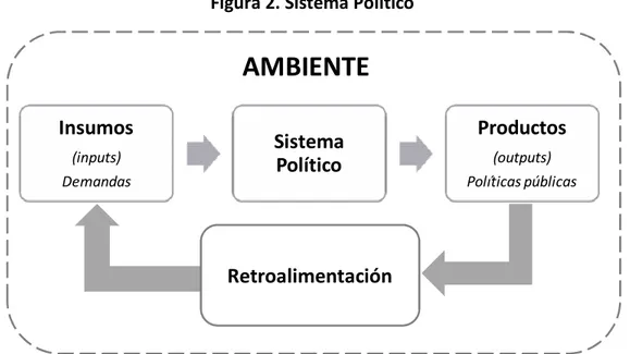 Figura 2. Sistema Político 