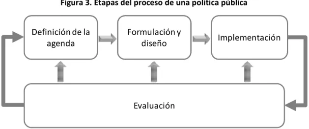 Figura 3. Etapas del proceso de una política pública
