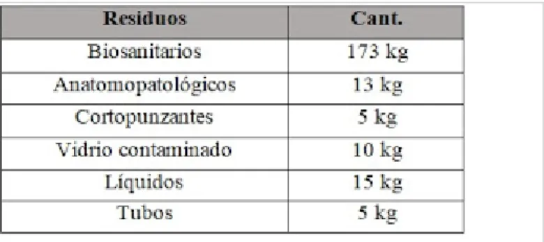 Tabla 1: Cantidad de residuos generados.
