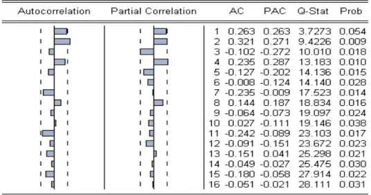 Gráfico 4.2 FAC y FAP de las primeras diferencias del logaritmo de la «cobertura del SP» con  sus respectivos correlogramas 