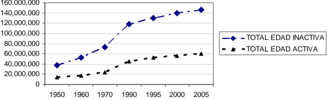 Gráfico 1.1 Evolución demográfica de México 1950-2005 