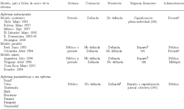 Tabla 1.1 América Latina: modelos de sistemas de pensiones, 2004 