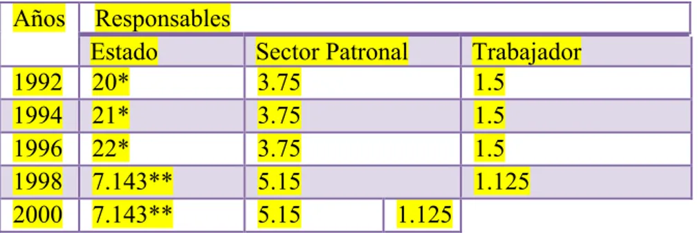 Tabla 3.2 Esquema de Contribuciones por responsable según las Leyes del Seguro Social vigentes  en 1973 y 1997 (%) 