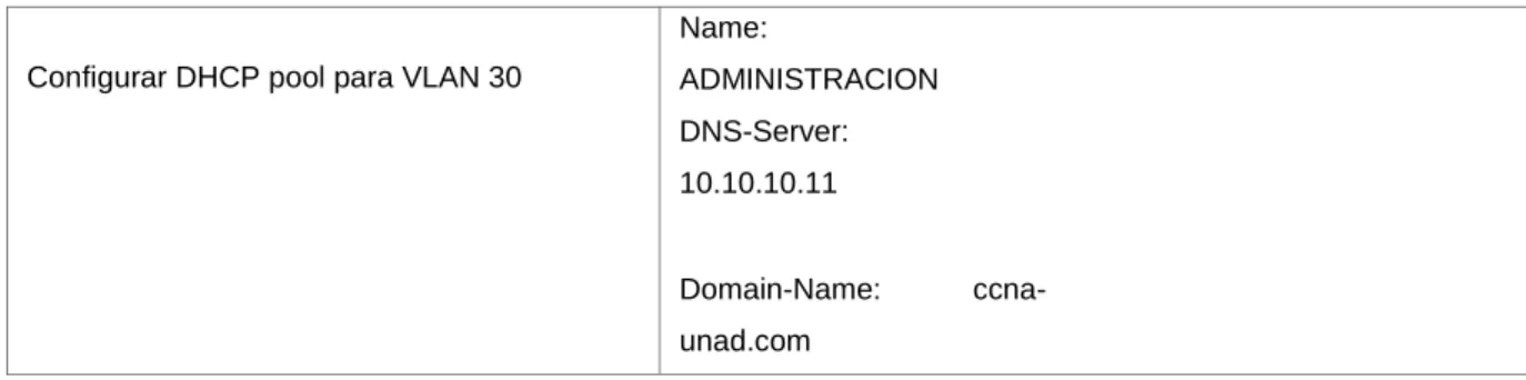Table 3.  direcciones IP de las VLAN 