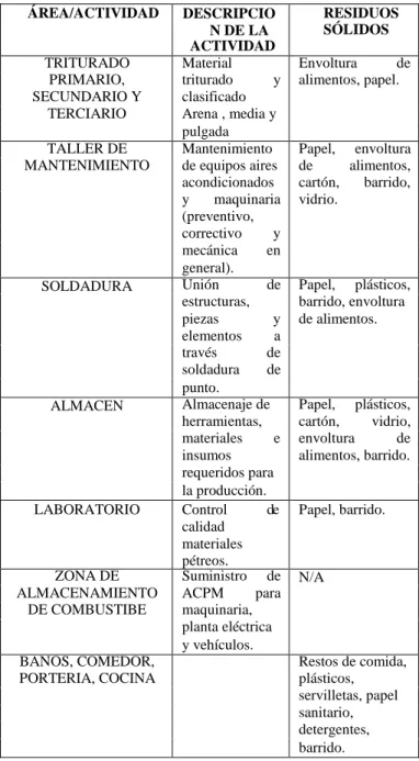 Tabla 2. Tipos de residuos generados por áreas 