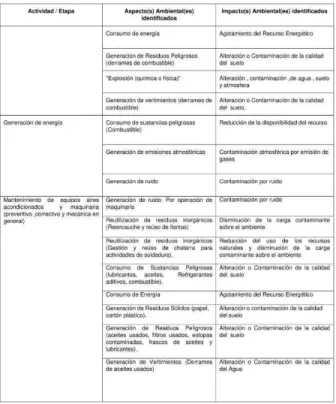 Figura 2. Matriz de aspectos e impactos ambientales 