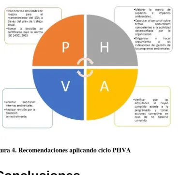 Figura 4. Recomendaciones aplicando ciclo PHVA 