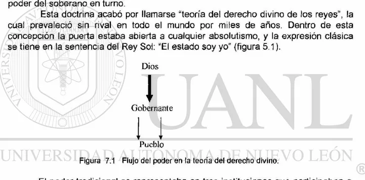 Figura 7.1 Flujo del poder en la teoría del derecho divino. 