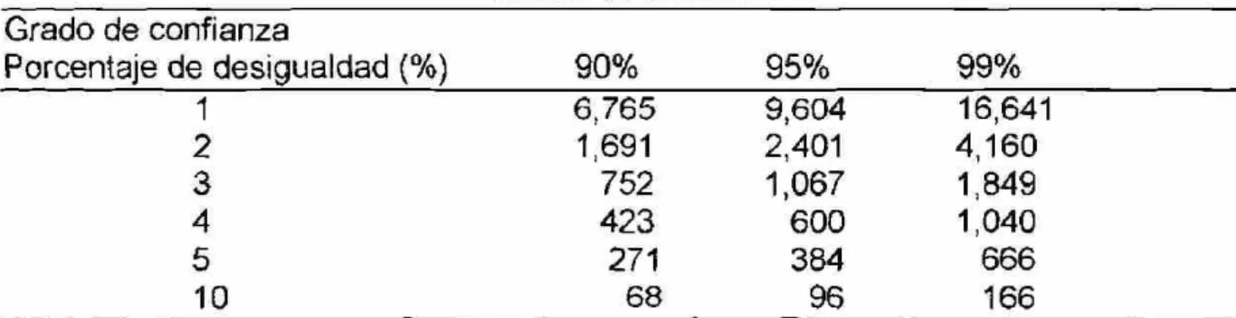 Cuadro de sondeo  Grado de confianza  Porcentaje de desigualdad (%)  90%  95%  99%  1  6,765  9,604  16,641  2  1,691  2,401  4,160  3  752  1,067  1,849  4  423  600  1,040  5  271  384  666  10  68  96  166 