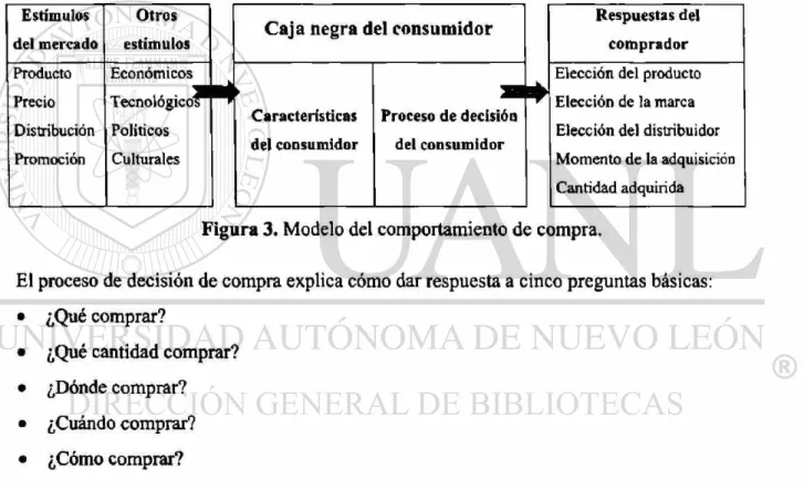 Figura 3. Modelo del comportamiento de compra. 