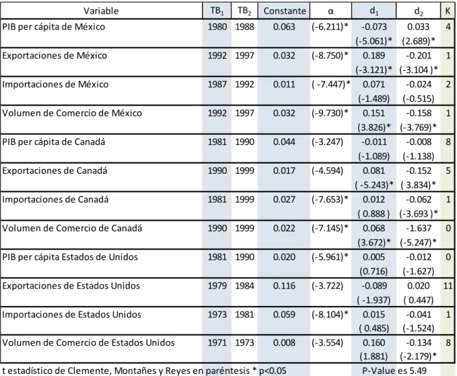 Cuadro 4 . Resultados de raíz unitaria con dos cambios estructurales (1961-2012) en el  valor total de la variable de cada país
