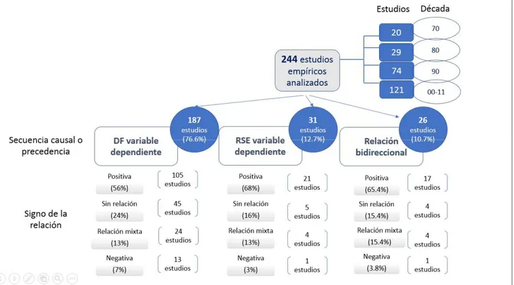 Figura 4. Investigación empírica de las relaciones entre la RSE y el DF (1972-2011). Fuente: Elaboración propia con base en  Margolis y Walsh (2003), Gómez-García (2008), Gama-Boeventura et al (2012) y Lu et al (2014)