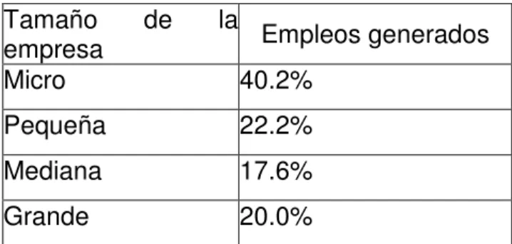 Tabla 1. Demanda de empleos por tipo de empresas. 