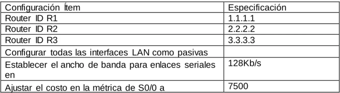 Tabla 1. Tabla  de enrutamiento OSPFv2 