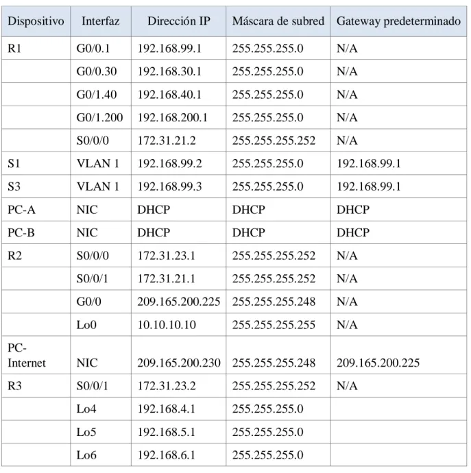 Tabla 1. Tabla de direccionamiento 