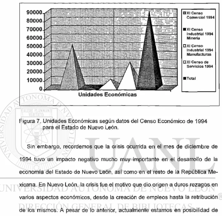 Figura 7. Unidades Económicas según datos del Censo Económico de 1994  para el Estado de Nuevo León