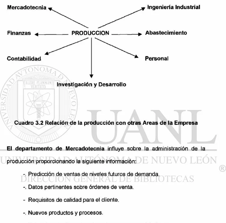 Cuadro 3.2 Relación de la producción con otras Areas de la Empresa 