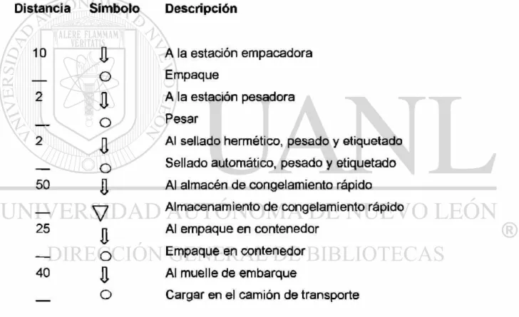 Tabla 4.2 Gráfica de flujo de Proceso. 