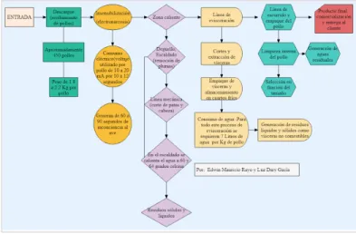 Figura 1. Diagrama de  ujo de los procesos. 