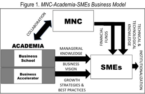 Figure 1. MNC-Academia-SMEs Business Model 