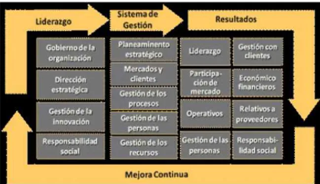 Figura 6. Estructura Argentina. Modelo para una Gestión de Excelencia.