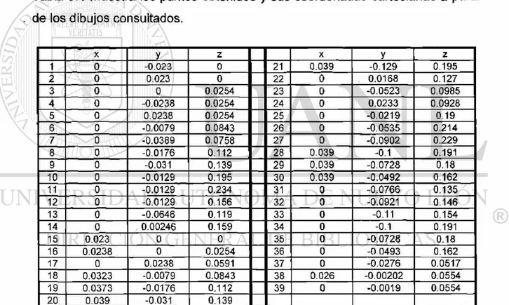 Tabla 3.1 Lista de coordenadas obtenidas a partir del dibujo del mandril. 