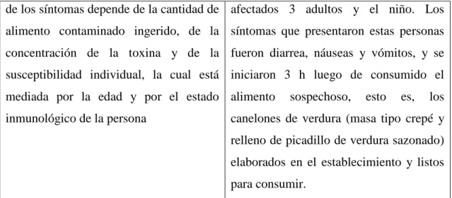 Tabla 2 Síntomas presentes que caracterizan esta enfermedad 