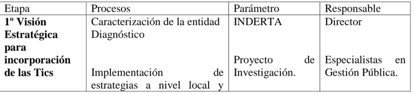 Tabla 4. Etapas del proceso de implementación de las Tics