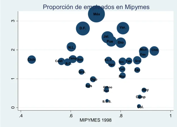 Figura 1. Relación entre el crecimiento del PIB per cápita y las MIPYMES  en 1998 