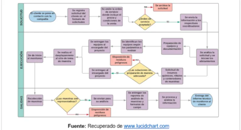 Figura 1. Diagrama proceso de monitoreo
