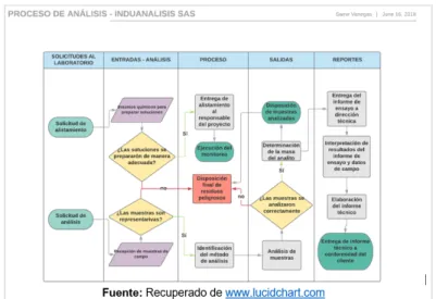 Figura 2. Diagrama proceso de análisis 