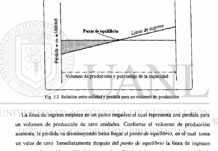 Fig. 3.2 Relación entre utilidad y perdida para un volumen de producción 