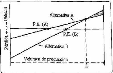 Fig, 3 .3 Alternativas de líneas de ingresos para dos diferentes Puntos de Equilibrio 