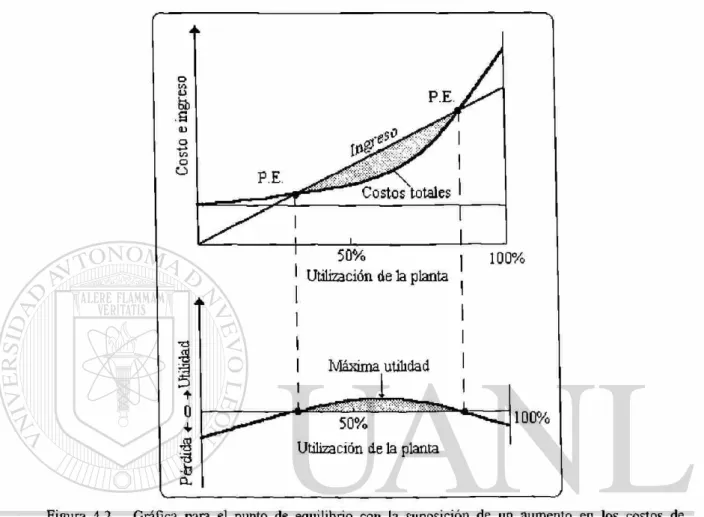 Figura 4.2 Gráfica para el punto de equilibrio con la suposición de un aumento en los costos de  promoción requeridos para llegara una utilización total de la planta