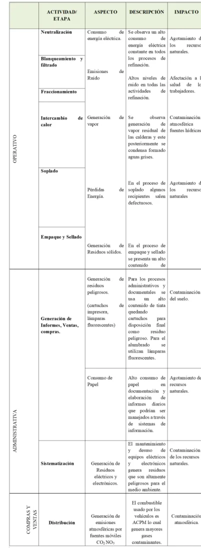 Tabla 1. Matriz de Aspectos e Impactos