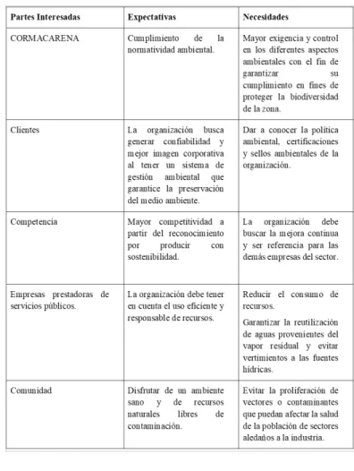Tabla 2. Descripción de las partes interesadas internas