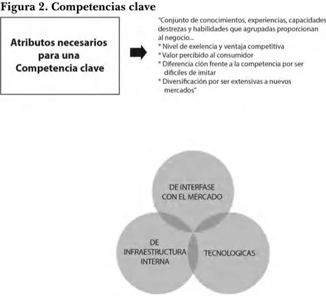 Figura 2. Competencias clave 