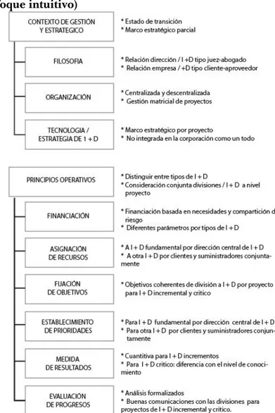 Figura 3. Características de la primera generación de I+D  (enfoque intuitivo) 