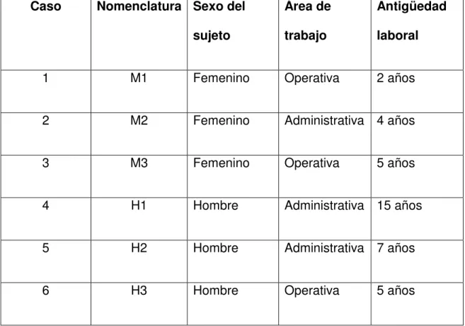 Tabla 1. Perfil de los trabajadores protagonistas de la revista. 