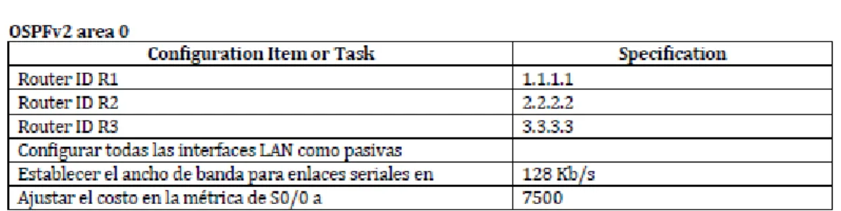 Ilustración 1.Tabla de configuración OSPFv2, para cada Router