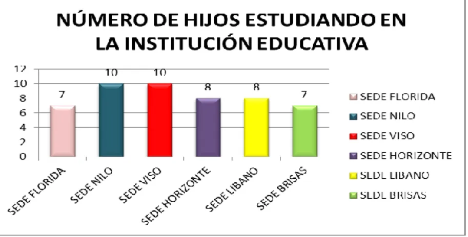 Figura 4. Hijos estudiando en la institución 