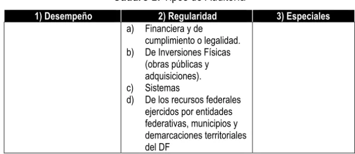 Cuadro 2: Tipos de Auditoría 