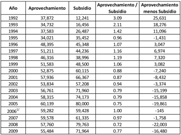 Cuadro 1.3. Relación aprovechamiento – subsidio de la CFE   (en millones de pesos de 2009) 