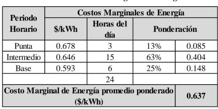 Cuadro 3.1.- Costo Marginal de Energía 